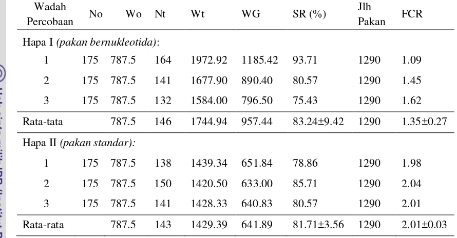 Tabel 9Sintasan  dan efisiensi pakan udang vaname yang diberi pakan yang ditambahkan nukleotida selama 4 minggu 