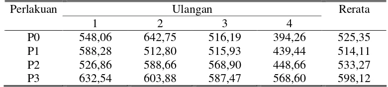 Tabel 4. Data konsumsi bahan kering domba lokal jantan (g BK/ekor/hari) 