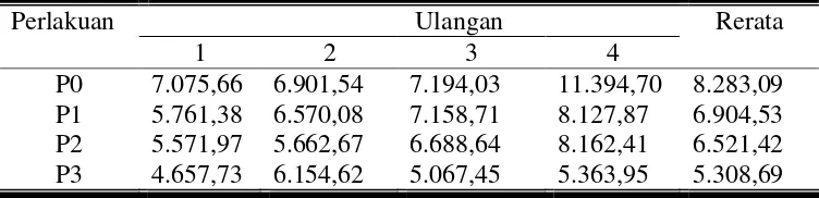 Tabel 8. Data Feed Cost Per Gain  domba lokal jantan (Rp/kg) 