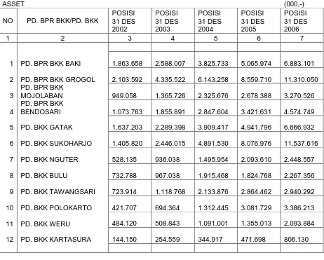 Tabel 3 DATA PERKEMBANGAN PD. BPR BKK / PD. BKK  