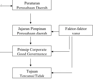 Gambar 2. Bagan Kerangka Pemikiran 