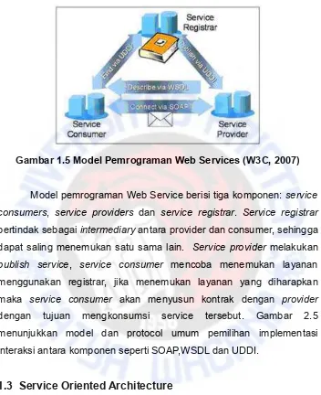 Gambar 1.5 Model Pemrograman Web Services (W3C, 2007)