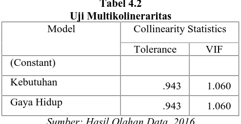 Tabel 4.2Uji Multikolineraritas