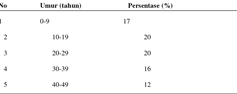 Tabel 4.Distribusi Penduduk berdasarkan Persentase Jumlah Penduduk menurut Kelompok Umur di Kelurahan Delitua Timur Kecamatan Deli Tua, 2014 
