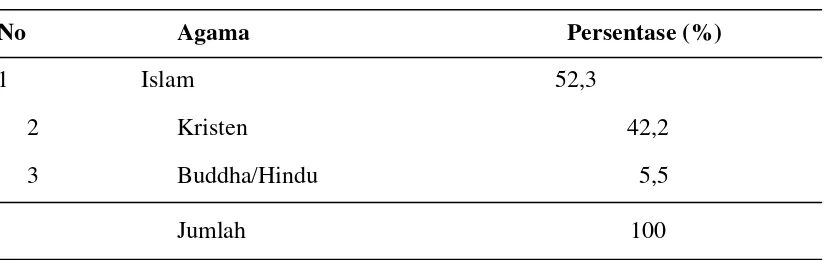 Tabel 8.Distribusi Penduduk berdasarkan  Persentase Agama Penduduk di Kelurahan Deli Tua Timur Kecamatan Deli Tua, 2014 