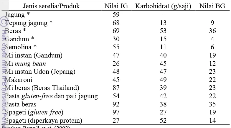 Tabel 4. Indeks dan beban glikemik serelia, mi dan pasta  