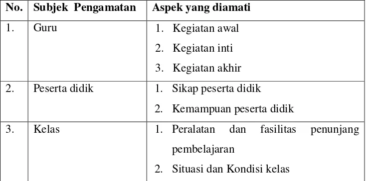 Tabel 3. Kisi-kisi Observasi