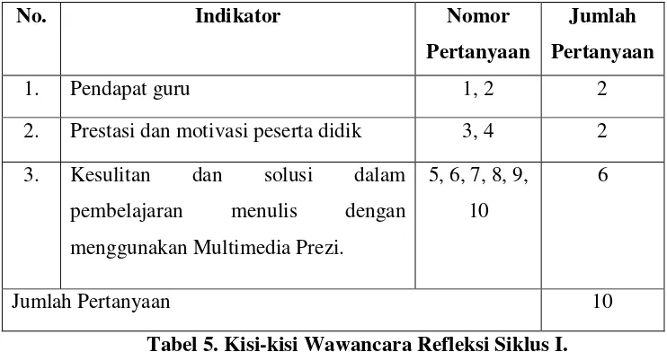 Tabel 4. Kisi-kisi Wawancara Pra penelitian.