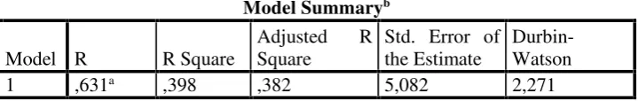 Gambar 2. Output Pengujian Normalitas