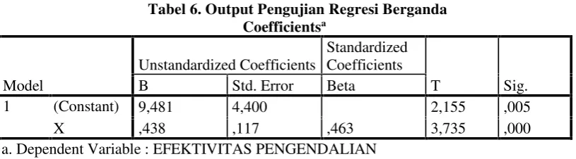 Tabel 6. Output Pengujian Regresi Berganda
