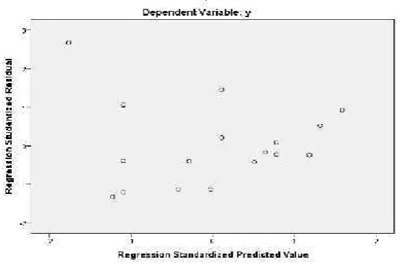 Gambar 1. Output Pengujian Heteroskedastisitas