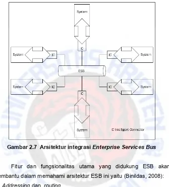 Gambar 2.7  Arsitektur integrasi Enterprise Services Bus