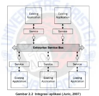 Gambar 2.2  Integrasi aplikasi (Juric, 2007)