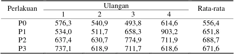 Tabel 4. Rata-rata konsumsi bahan kering pada domba lokal jantan (gram/ekor/hari) 