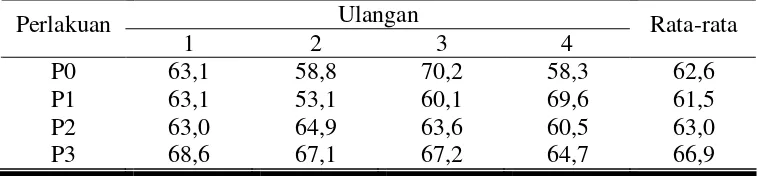 Tabel 7. Rata-rata kecernaan bahan organik pada domba lokal jantan (%) 