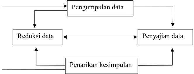 Gambar. 1. Teknik Analisis Data Kualitatif 