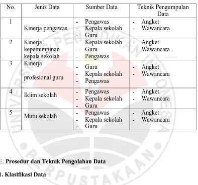 Tabel 3.7 Data, Sumber Data, Teknik Pengumpulan Data   