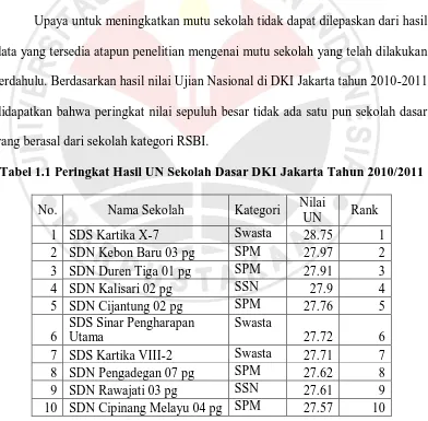 Tabel 1.1 Peringkat Hasil UN Sekolah Dasar DKI Jakarta Tahun 2010/2011 