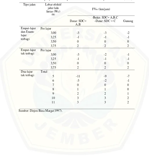 Tabel 2.3   Faktor penyesuaian  kecepatan arus bebas akibat lebar jalur lalu lintas  (FVW) 