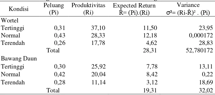Tabel 4. Perhitungan Risiko Produksi Wortel dan Bawang Daun  
