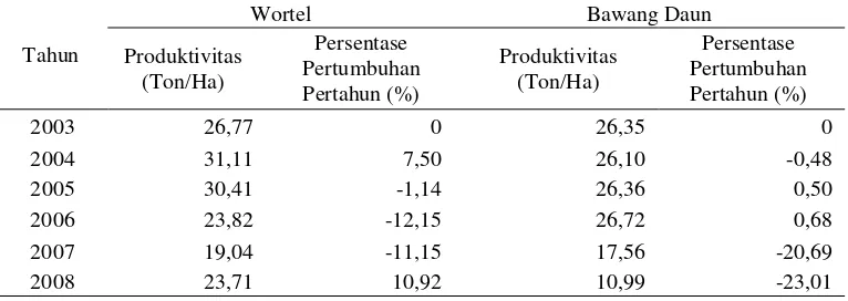 Tabel 1. Produktivitas Wortel dan Bawang Daun di Kabupaten Cianjur Tahun 2003-2008 