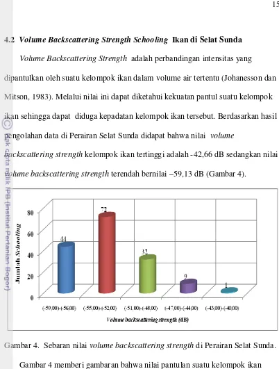 Gambar 4.  Sebaran nilai volume backscattering strength di Perairan Selat Sunda.  