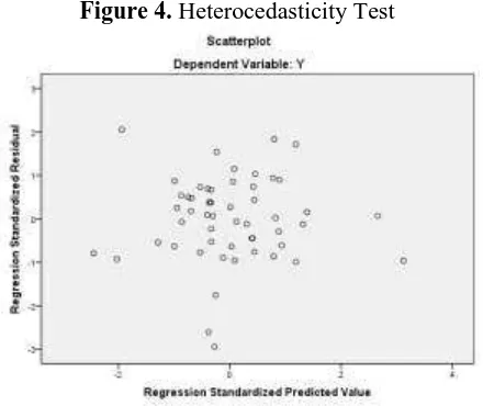 Figure 4. Heterocedasticity Test 