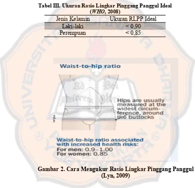 Tabel III. Ukuran RaIio Lingkar Pinggang Panggul Ideal 