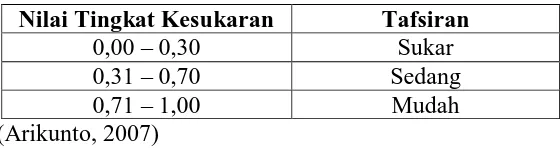 Tabel 3.6 Tingkat Kesukaran Butir Soal 