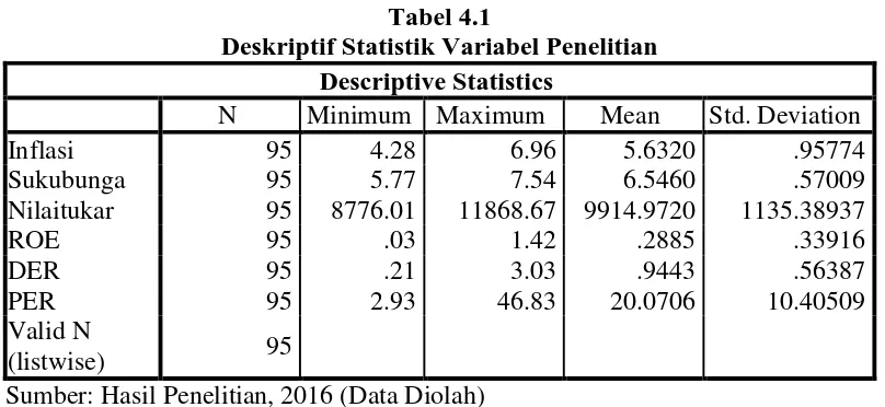 Tabel 4.1 Deskriptif Statistik Variabel Penelitian  
