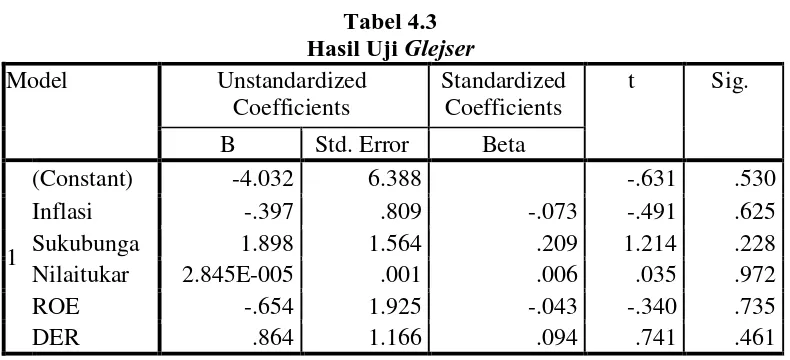 Tabel 4.4 Hasil Uji Autokorelasi (Durbin-Watson) 