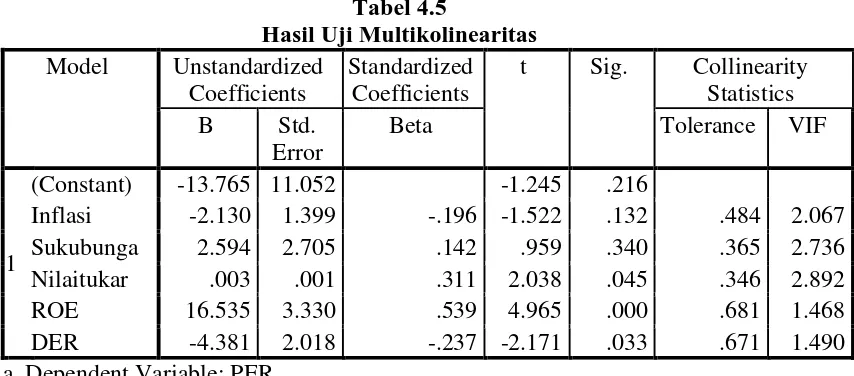 Tabel 4.5 Hasil Uji Multikolinearitas  