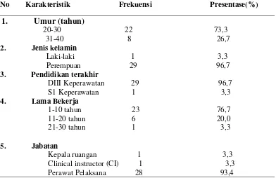 Tabel 5.1  Distribusi frekuensi dan persentase karakteristik responden di Rumah Sakit Santa Elisabeth Medan 2016 (n=30) 