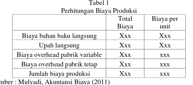Tabel 1Perhitungan Biaya Produksi