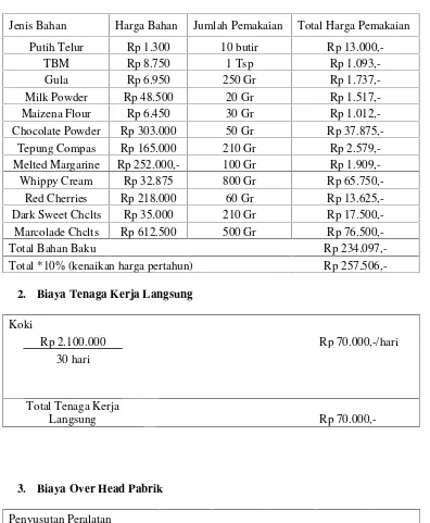 Tabel 3 Perhitungan HPP Hotel GranPuri dalam memproduksi Blackforest