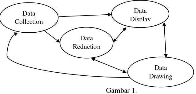 Gambar 1. Komponen dalam Analisis Data (Interactive Model) 
