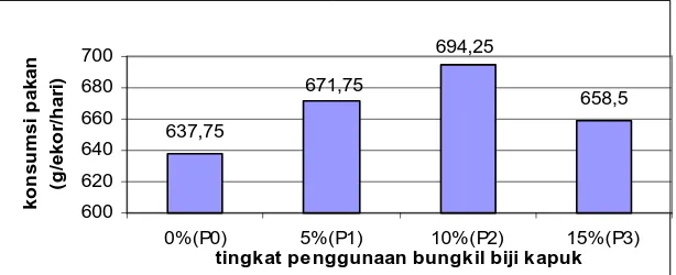 Tabel 4.  Rata-rata konsumsi pakan domba dalam bahan kering selama penelitian (g/ekor/hari)  