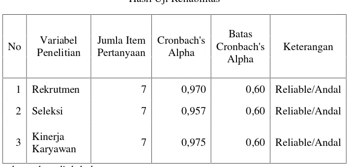 Tabel 4.11 yakni hasil uji reliabilitas dengan 3 variabel dan 21 item pertanyaan ternyata memilikicronbach’s alpha ketiga variabel antara 0,957 – 0,975