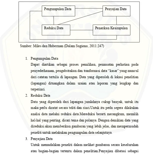 Gambar 3.1 Teknik Analisis Data Interaktif