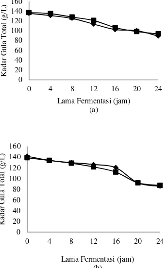 Gambar 5. Kadar gula S. cerevisiae FNCC 9763 (˗˗♦˗˗) dan ATCC 3210 (˗˗■˗˗)  pada (a) pH 4,5 dan (b) pH 5,0 