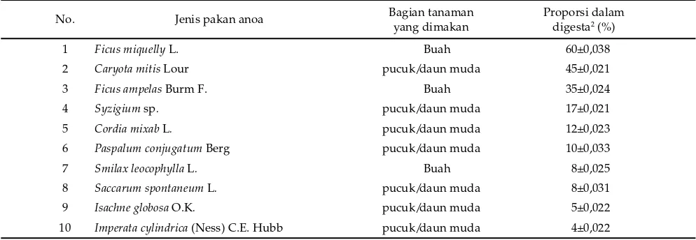 Tabel 1. Jenis pakan dan proporsi bagian tanaman yang ditemukan di dalam digesta rumen anoa1