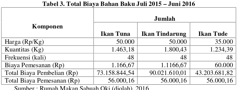 Tabel 3. Total Biaya Bahan Baku Juli 2015 – Juni 2016