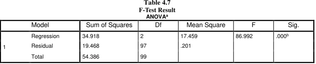 Table 4.7F-Test Result