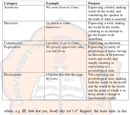 Table 2.1: Five general categories of actions (Verschueren, 1998)  