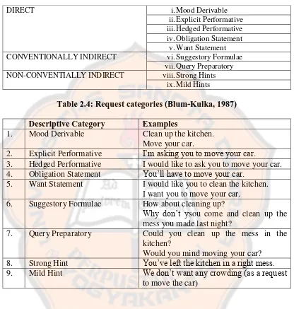 Table 2.4: Request categories (Blum-Kulka, 1987)   