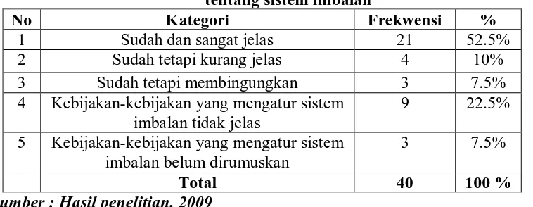Tabel 24 Distribusi responden tentang sistem imbalan yang didasarkan atas 