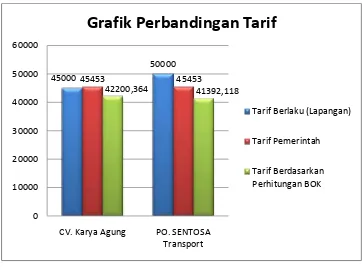 Grafik Perbandingan Tarif