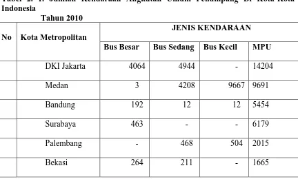 Tabel 2. 1. Jumlah Kendaraan Angkutan Umum Penumpang Di Kota-Kota Indonesia 