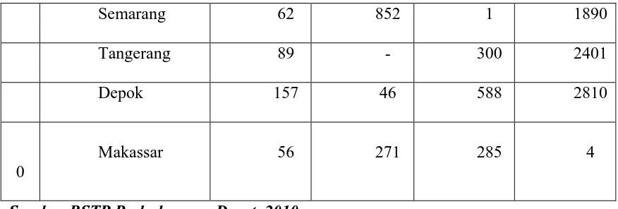 Table 2. 2. Perkembangan Jumlah Kendaraan Bermotor Menurut Jenis Tahun 1987-  2011 