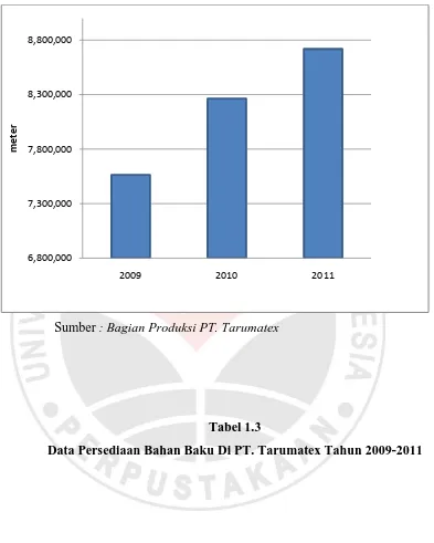 Tabel 1.3 Data Persediaan Bahan Baku Di PT. Tarumatex Tahun 2009-2011 
